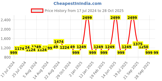 myntra.com Van Heusen Woman Grey Checked Trousers van heusen woman Price History Graph from 17 Jul 2024 to 27 Oct 2025