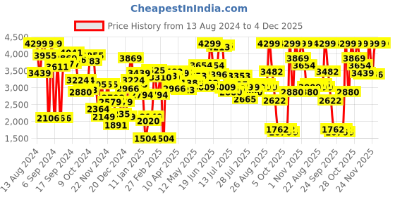 myntra.com Van Heusen Woman Halter Neck Basic Jumpsuit With Embellished van heusen woman Price History Graph from 13 Aug 2024 to 4 Dec 2025