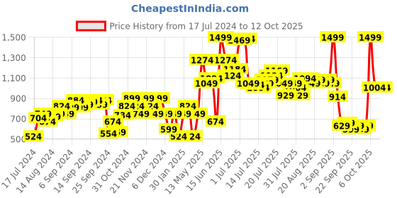 myntra.com Van Heusen Woman High Neck Formal Top van heusen woman Price History Graph from 17 Jul 2024 to 4 Oct 2025
