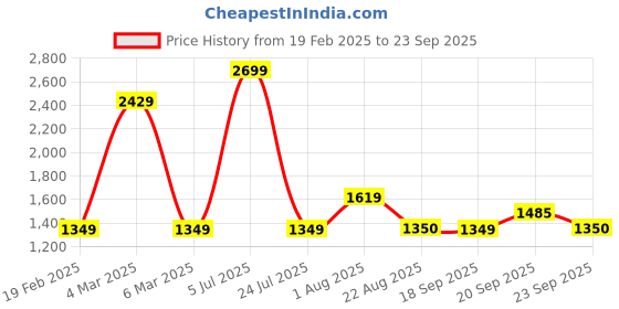 myntra.com Van Heusen Woman Hooded Sweatshirt van heusen woman Price History Graph from 19 Feb 2025 to 23 Sep 2025
