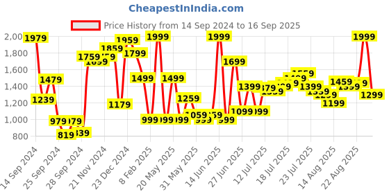 myntra.com Van Heusen Woman Knee Length Pencil Skirt van heusen woman Price History Graph from 14 Sep 2024 to 16 Sep 2025