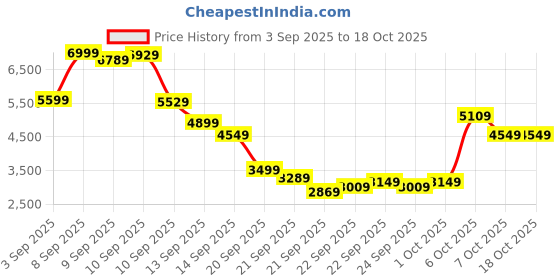 myntra.com Van Heusen Woman Lapel Collar Checked Casual Open Front Jacket van heusen woman Price History Graph from 3 Sep 2025 to 18 Oct 2025
