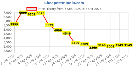 myntra.com Van Heusen Woman Lapel Collar Checked Casual Open Front Jacket van heusen woman Price History Graph from 3 Sep 2025 to 4 Oct 2025
