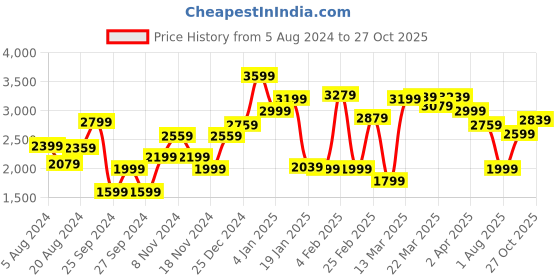 myntra.com Van Heusen Woman Lavender Striped Cotton Bodycon Dress van heusen woman Price History Graph from 5 Aug 2024 to 27 Oct 2025