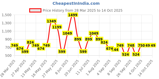 myntra.com Van Heusen Woman Leather Three Fold Wallet van heusen woman Price History Graph from 28 Mar 2025 to 13 Oct 2025