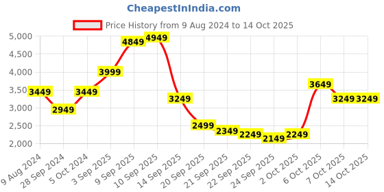 myntra.com Van Heusen Woman Longline Tailored Jacket van heusen woman Price History Graph from 9 Aug 2024 to 14 Oct 2025
