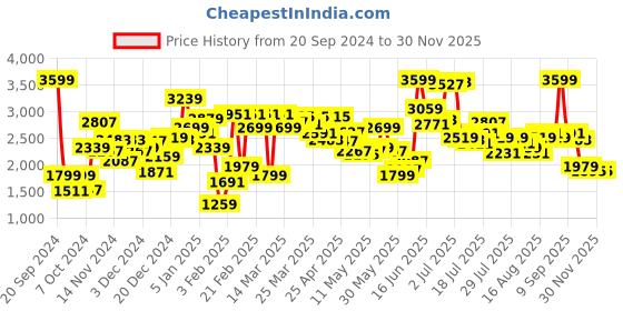 myntra.com Van Heusen Woman Mandarin Collar Basic Jumpsuit van heusen woman Price History Graph from 20 Sep 2024 to 26 Nov 2025