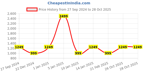 myntra.com Van Heusen Woman Maroon Solid Open Front Jacket van heusen woman Price History Graph from 27 Sep 2024 to 26 Oct 2025