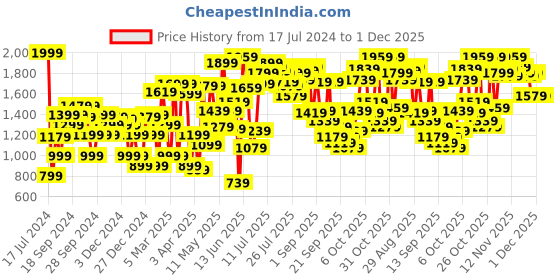 myntra.com Van Heusen Woman Metallic Detail Open Toe Flats van heusen woman Price History Graph from 17 Jul 2024 to 30 Nov 2025