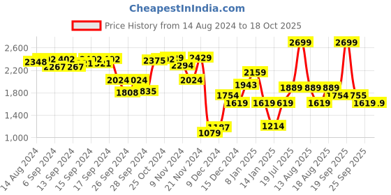 myntra.com Van Heusen Woman Mid-Rise Clean Look Bootcut Jeans van heusen woman Price History Graph from 14 Aug 2024 to 18 Oct 2025