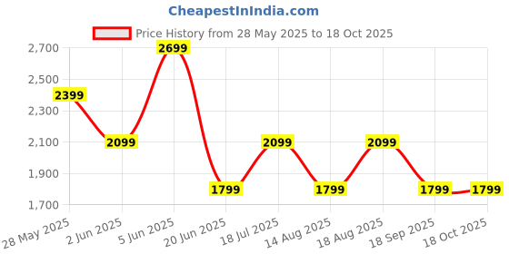myntra.com Van Heusen Woman Mid-Rise Clean Look Heavy Fade Bootcut Jeans van heusen woman Price History Graph from 28 May 2025 to 18 Oct 2025