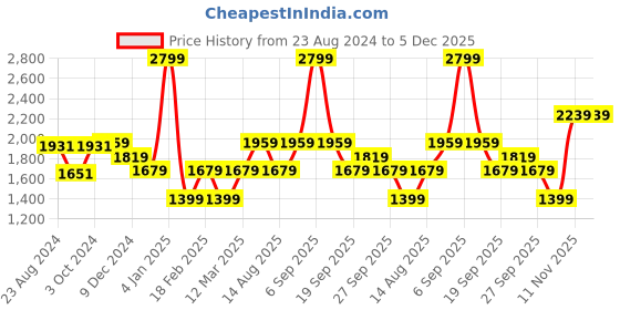 myntra.com Van Heusen Woman Mid-Rise Culottes Trouser van heusen woman Price History Graph from 23 Aug 2024 to 5 Dec 2025