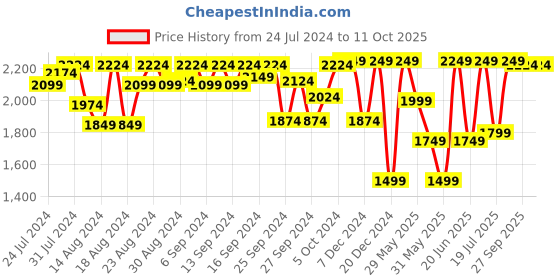myntra.com Van Heusen Woman Mid-Rise Formal Trousers van heusen woman Price History Graph from 24 Jul 2024 to 11 Oct 2025
