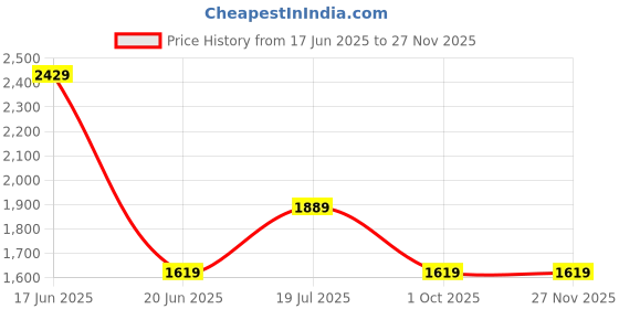 myntra.com Van Heusen Woman Mid-Rise Regular Fit Formal Trouser van heusen woman Price History Graph from 17 Jun 2025 to 27 Nov 2025