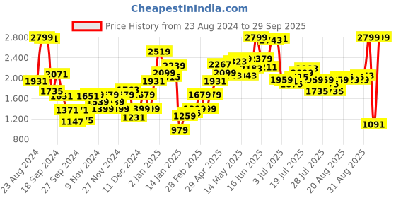 myntra.com Van Heusen Woman Mid-Rise Slim Fit Stretchable Jeans van heusen woman Price History Graph from 23 Aug 2024 to 29 Sep 2025
