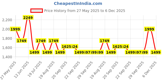 myntra.com Van Heusen Woman Mid-Rise Solid Trousers van heusen woman Price History Graph from 27 May 2025 to 5 Dec 2025