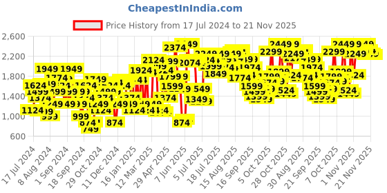 myntra.com Van Heusen Woman Mid-Top Block Heel van heusen woman Price History Graph from 17 Jul 2024 to 21 Nov 2025