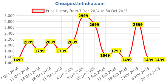 myntra.com Van Heusen Woman Mock Collar Sporty Jacket van heusen woman Price History Graph from 7 Dec 2024 to 29 Oct 2025