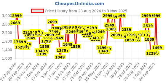 myntra.com Van Heusen Woman Mock Collar Sporty Jacket van heusen woman Price History Graph from 28 Aug 2024 to 2 Nov 2025