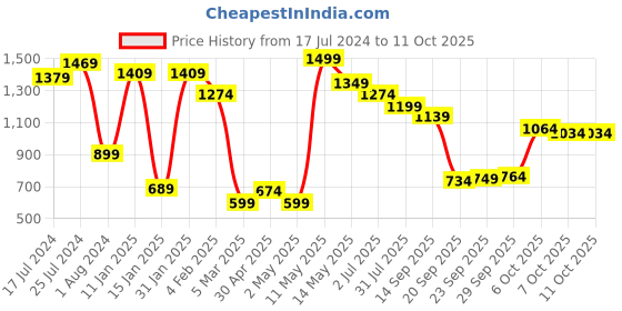myntra.com Van Heusen Woman Modal Printed Tunic van heusen woman Price History Graph from 17 Jul 2024 to 10 Oct 2025