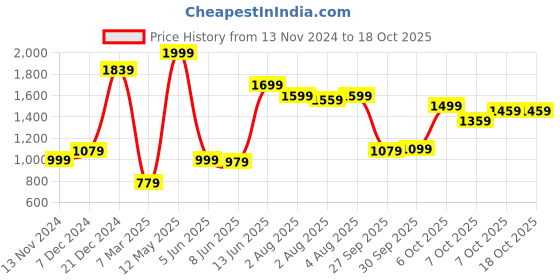 myntra.com Van Heusen Woman Modal Printed Tunic van heusen woman Price History Graph from 13 Nov 2024 to 18 Oct 2025