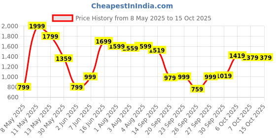 myntra.com Van Heusen Woman Modal Printed Tunic van heusen woman Price History Graph from 8 May 2025 to 15 Oct 2025