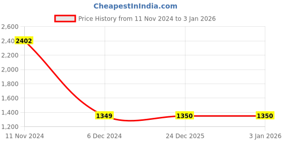 myntra.com Van Heusen Woman Navy Blue Cable Knit V Neck Pullover van heusen woman Price History Graph from 11 Nov 2024 to 1 Jan 2026