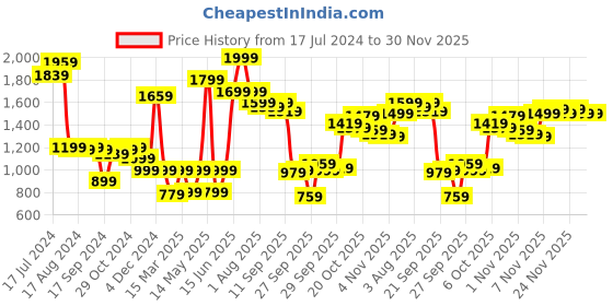 myntra.com Van Heusen Woman Navy Blue Monochrome Tunic van heusen woman Price History Graph from 17 Jul 2024 to 30 Nov 2025