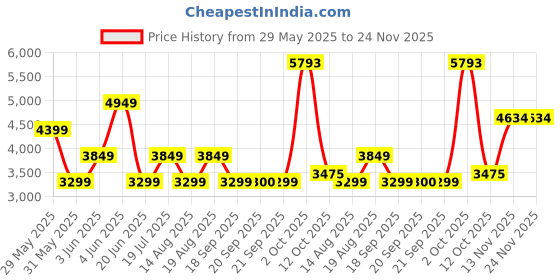 myntra.com Van Heusen Woman Notched Collar Single Breasted Formal Blazer van heusen woman Price History Graph from 29 May 2025 to 24 Nov 2025