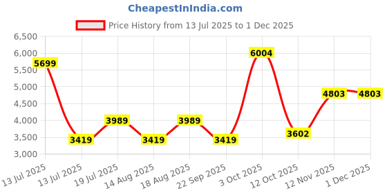 myntra.com Van Heusen Woman Notched Lapel Collar Single Breasted Blazer van heusen woman Price History Graph from 13 Jul 2025 to 29 Nov 2025