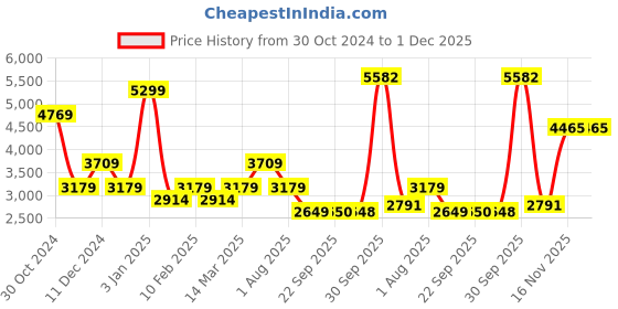 myntra.com Van Heusen Woman Notched Lapel Collar Single-Breasted Formal Blazers van heusen woman Price History Graph from 30 Oct 2024 to 1 Dec 2025