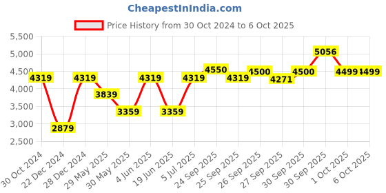 myntra.com Van Heusen Woman Notched Lapel Long Sleeves Regular Fit Single Breasted Blazer van heusen woman Price History Graph from 30 Oct 2024 to 4 Oct 2025