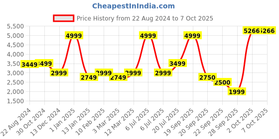 myntra.com Van Heusen Woman Notched Lapel Single Breasted Blazer van heusen woman Price History Graph from 22 Aug 2024 to 4 Oct 2025
