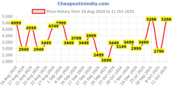myntra.com Van Heusen Woman Notched Lapel Single Breasted Blazer van heusen woman Price History Graph from 16 Aug 2024 to 11 Oct 2025