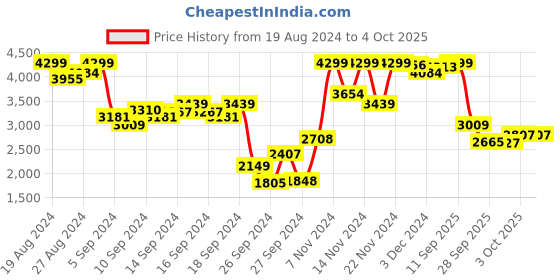 myntra.com Van Heusen Woman Notched Lapel Single-Breasted Formal Blazer van heusen woman Price History Graph from 19 Aug 2024 to 4 Oct 2025