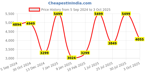 myntra.com Van Heusen Woman Notched Lapel Single Breasted Formal Blazer van heusen woman Price History Graph from 5 Sep 2024 to 3 Oct 2025