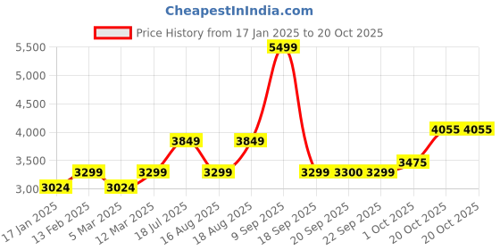 myntra.com Van Heusen Woman Notched Lapel Single Breasted Formal Blazer van heusen woman Price History Graph from 17 Jan 2025 to 20 Oct 2025