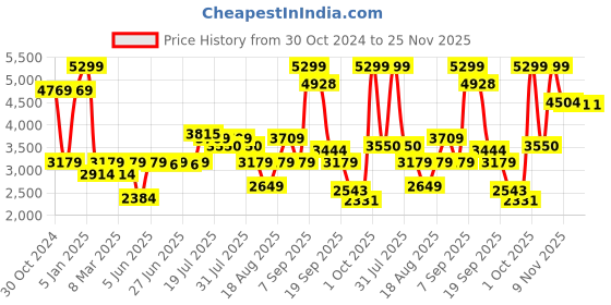 myntra.com Van Heusen Woman Notched Lapel Single-Breasted Formal Blazers van heusen woman Price History Graph from 30 Oct 2024 to 24 Nov 2025