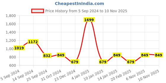 myntra.com Van Heusen Woman Olive Green Printed Sweatshirt van heusen woman Price History Graph from 5 Sep 2024 to 9 Nov 2025