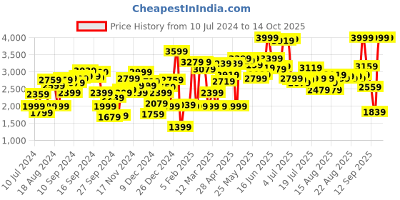 myntra.com Van Heusen Woman Open-Front Cotton Blazer van heusen woman Price History Graph from 10 Jul 2024 to 14 Oct 2025