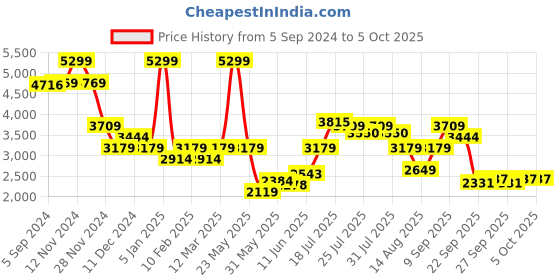myntra.com Van Heusen Woman Open Front Formal Blazers van heusen woman Price History Graph from 5 Sep 2024 to 4 Oct 2025
