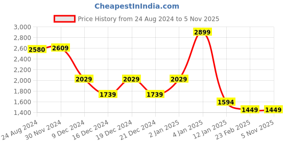 myntra.com Van Heusen Woman Open Knit Pullover Sweater van heusen woman Price History Graph from 24 Aug 2024 to 5 Nov 2025