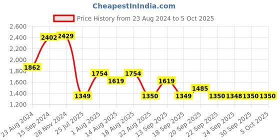 myntra.com Van Heusen Woman Open Knit Self Design Pullover van heusen woman Price History Graph from 23 Aug 2024 to 4 Oct 2025