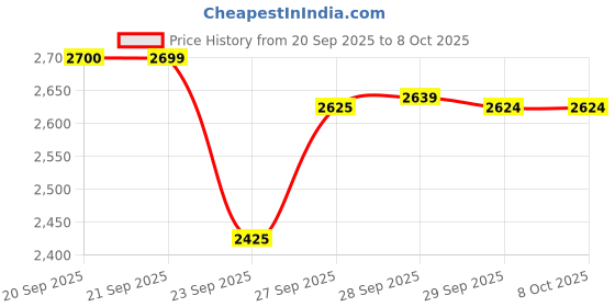 myntra.com Van Heusen Woman Open Toe Block Heel Sandals van heusen woman Price History Graph from 20 Sep 2025 to 8 Oct 2025