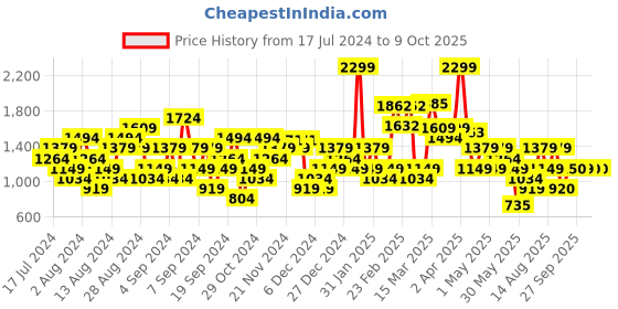 myntra.com Van Heusen Woman Open Toe Block Heels van heusen woman Price History Graph from 17 Jul 2024 to 8 Oct 2025