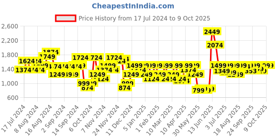 myntra.com Van Heusen Woman Open Toe Block Heels van heusen woman Price History Graph from 17 Jul 2024 to 8 Oct 2025