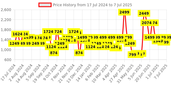 myntra.com Van Heusen Woman Open Toe Block Heels van heusen woman Price History Graph from 17 Jul 2024 to 7 Jul 2025