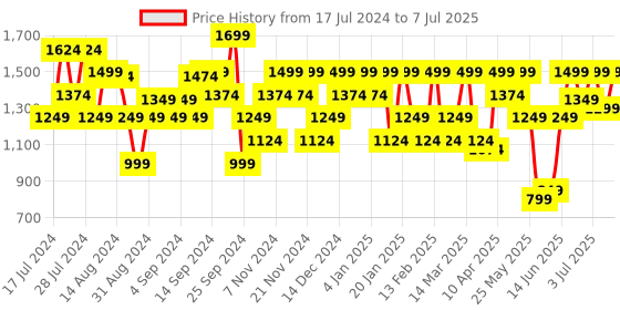 myntra.com Van Heusen Woman Open Toe Block Heels van heusen woman Price History Graph from 17 Jul 2024 to 7 Jul 2025