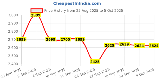 myntra.com Van Heusen Woman Open Toe Block Sandals with Buckles van heusen woman Price History Graph from 23 Aug 2025 to 5 Oct 2025
