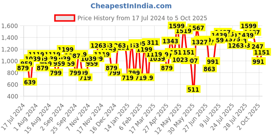myntra.com Van Heusen Woman Open Toe Flats van heusen woman Price History Graph from 17 Jul 2024 to 5 Oct 2025